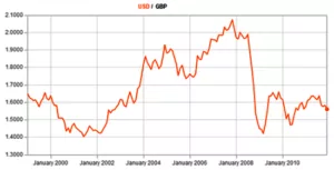 us/gb chart from 200 to 2010