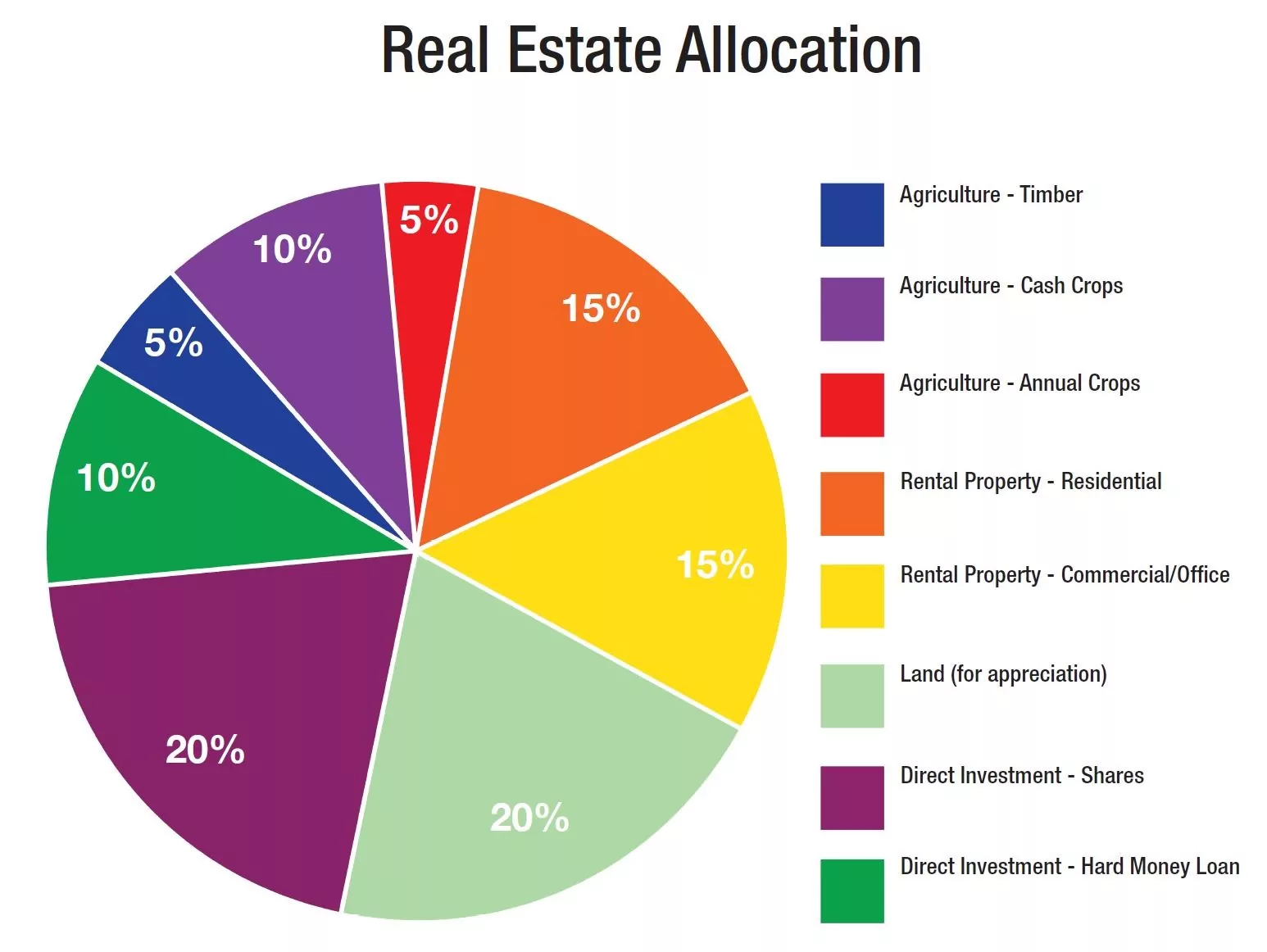 Real Estate Allocation