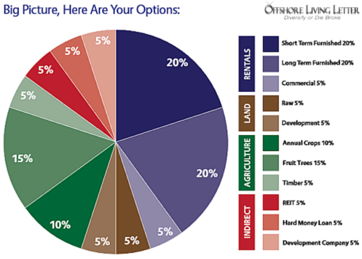 Balanced Investment Portfolio Pie Chart