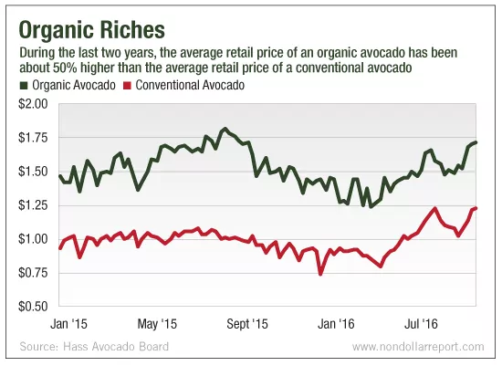 Price of organic avocado chart