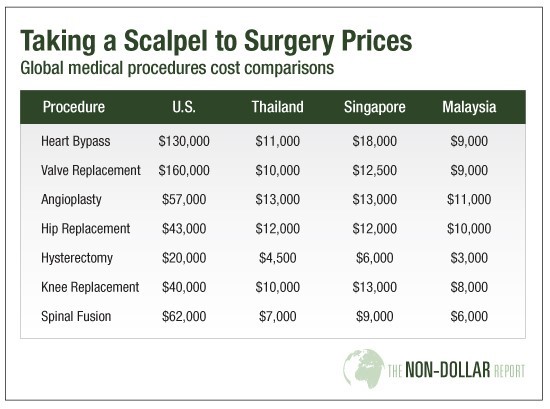 Chart of surgery prices