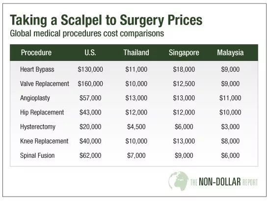Chart of surgery prices