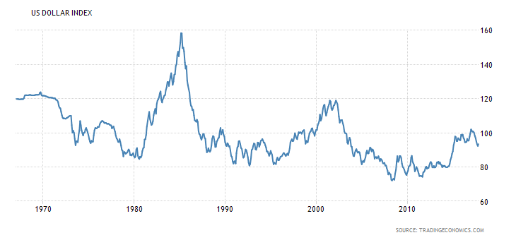 Dollar Chart 50 Years