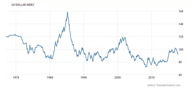 U.S. Dollar Index chart showing trends over the last 50 years.