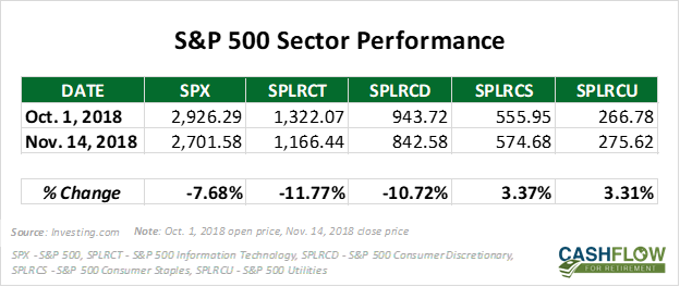 2018 sector performance