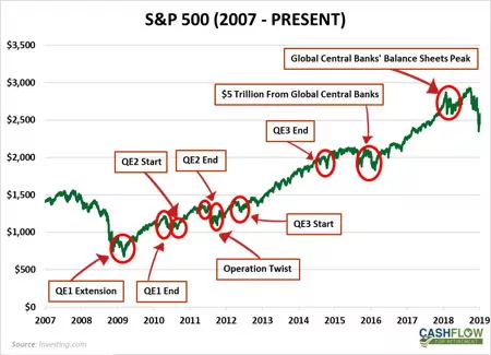 sp500 central bank interventions 2007 present