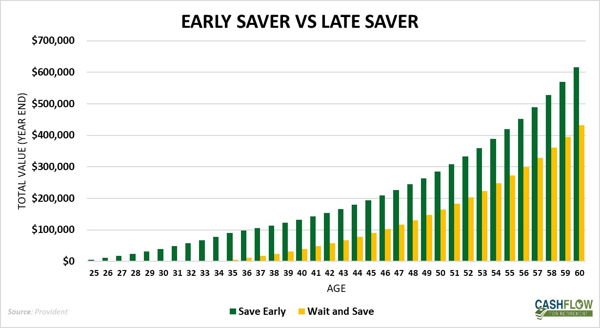 Chart showing early and late savers returns