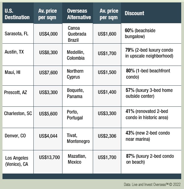 Comparison of U.S property markets with overseas property markets