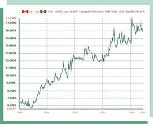 A chart of the Canadian dollar and Mexican peso exchange rate over the years