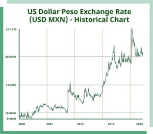 A chart of the US dollar and Mexican peso exchange rate over the years