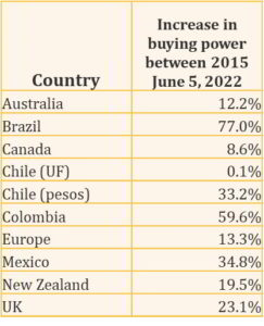 Chart with the buying power of several countries between 2015 and 2022
