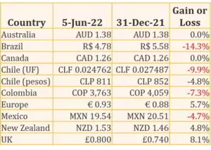 A chart with the exchange rates since the start of this year.