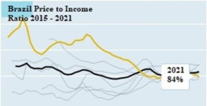 House Price-To-Income Ratio Over Time in Brazil