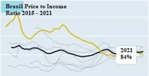 House Price-To-Income Ratio Over Time in Brazil