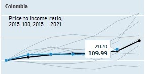 House Price-To-Income Ratio Over Time in Colombia