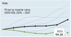 House Price-To-Income Ratio Over Time in Italy