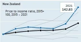 House Price-To-Income Ratio Over Time in New Zealand