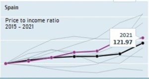 House Price-To-Income Ratio Over Time in Spain