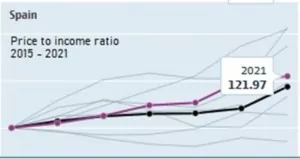 House Price-To-Income Ratio Over Time in Spain