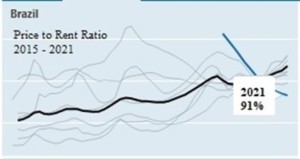 Price-to-rent ratio in Brazil