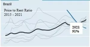 Price-to-rent ratio in Brazil