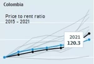 Price-to-rent ratio in Colombia