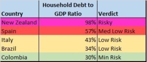 Chart of household debt to GDP ratio of several countries