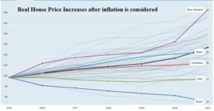 A chart of real house prices after inflation is considered