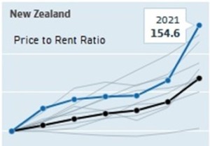 Price-to-rent ratio in New Zealand