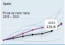 Price-to-rent ratio in Spain
