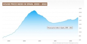 The property market in Spain throughout the years