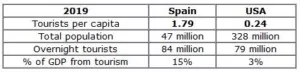 A table of tourism data U.S. vs. Spain