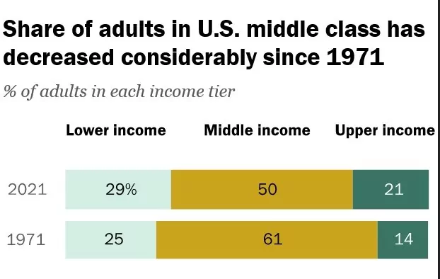 The US middle class in 2021 and 1971 compared